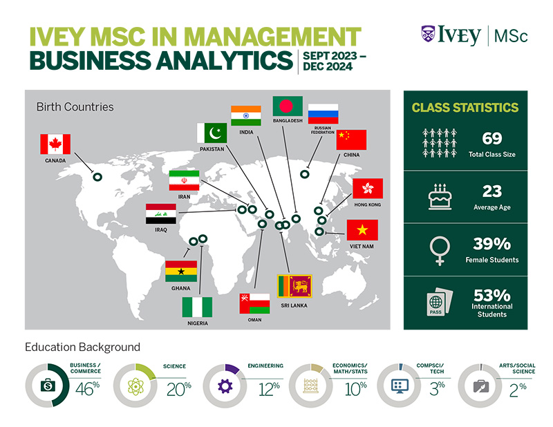 Msc Class Stats 2024 [BUSINESS ANALYTICS]