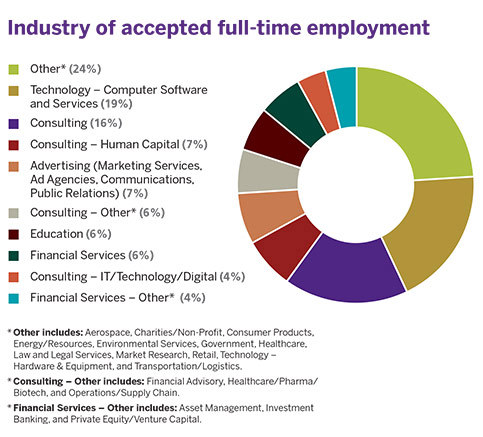 International Business with CEMS-MIM Industry of accepted full-time employment