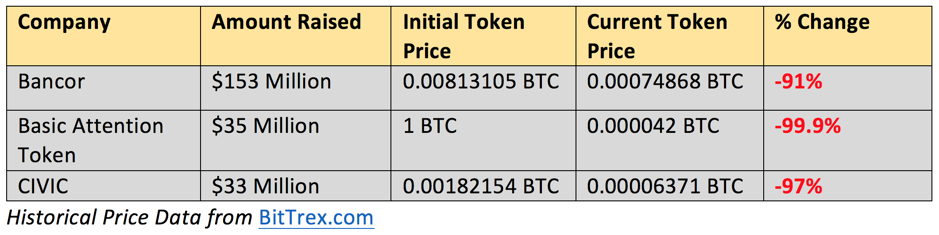 Chart of token values as of August 1, 2017