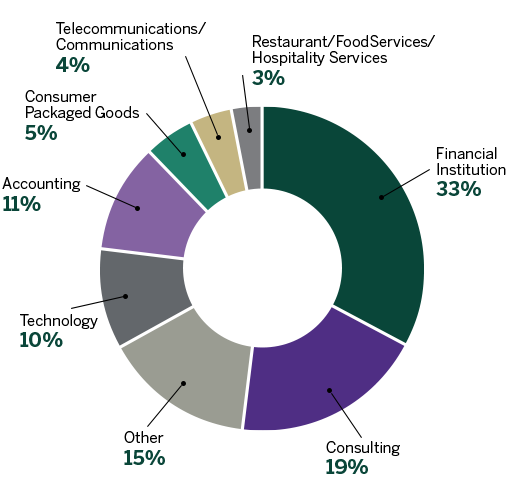 HBA Job Offers by Industry