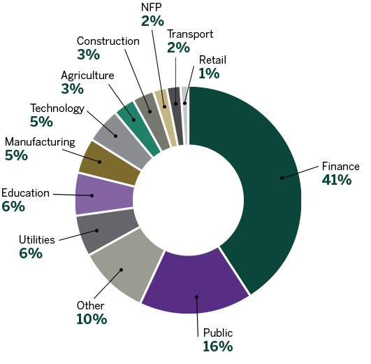 Percentage of Participants by Industry - Executive Education