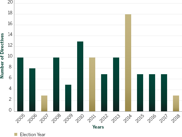 Figure 1: Ministerial Directives to the IESO (formally OPA) by Year