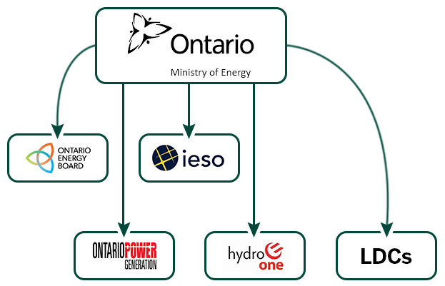 Energy Powers chart