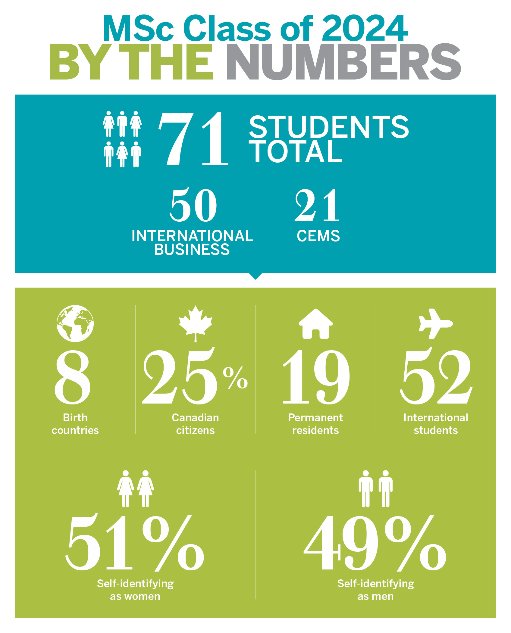 MSc Class of 2024 By the Numbers