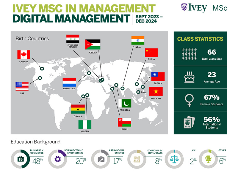 Msc Class Stats 2024 [DIGITAL MANAGEMENT]