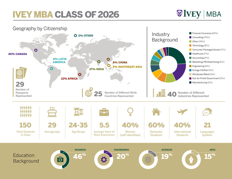 Mba Class Profile 2026
