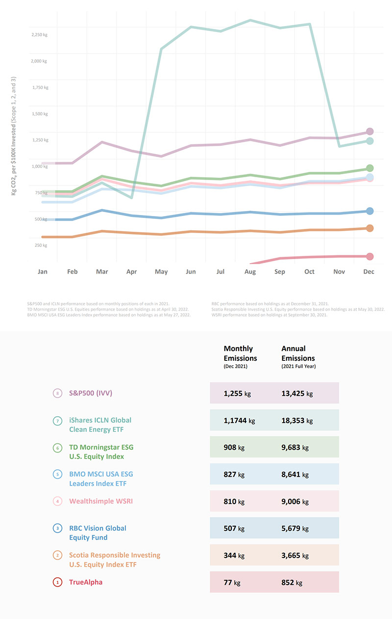 Carbon Emissions of S&P500, TrueAlpha, and Top ESG Equity Funds