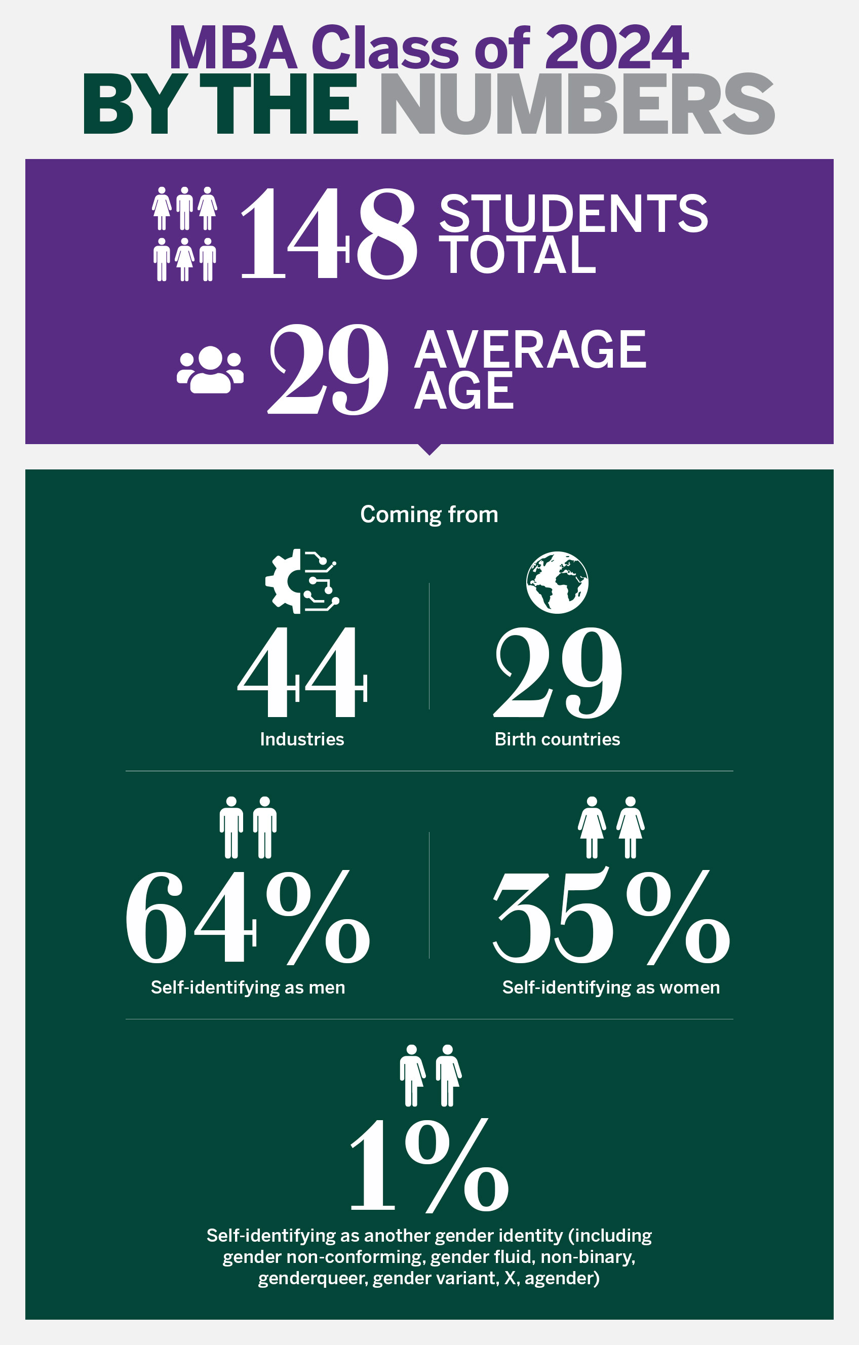 MBA Class of 2024 By the Numbers