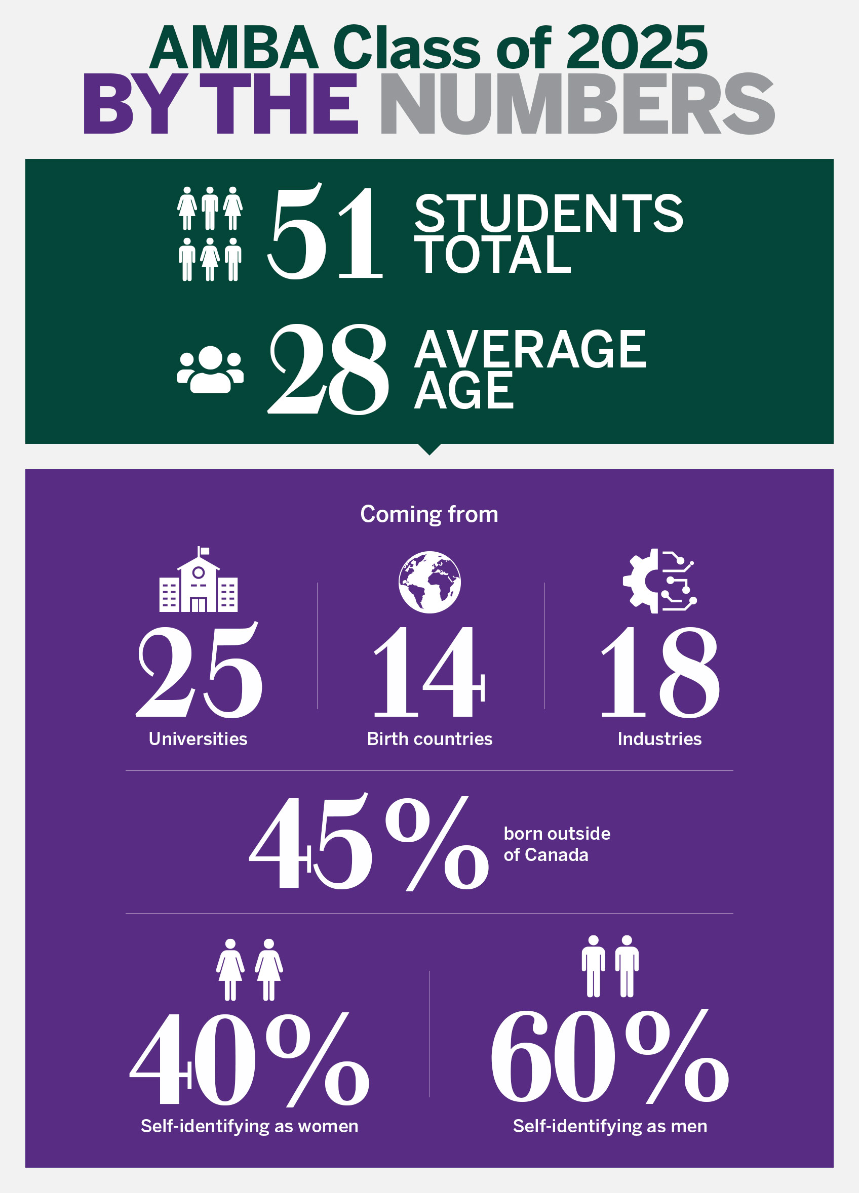 AMBA Class of 2025 By the Numbers